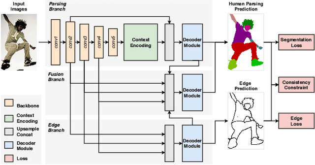 Figure 3 for Self-Correction for Human Parsing