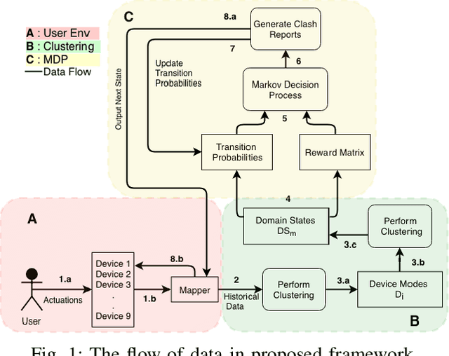 Figure 1 for Making Smart Homes Smarter: Optimizing Energy Consumption with Human in the Loop