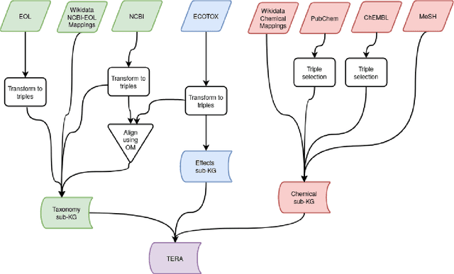 Figure 3 for Prediction of Adverse Biological Effects of Chemicals Using Knowledge Graph Embeddings