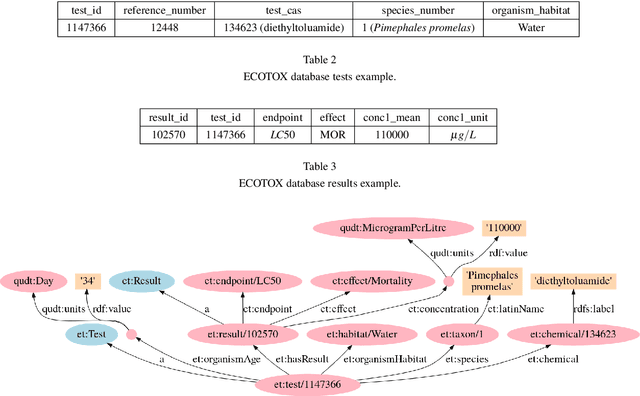 Figure 4 for Prediction of Adverse Biological Effects of Chemicals Using Knowledge Graph Embeddings