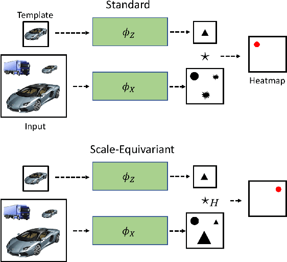 Figure 1 for Scale Equivariance Improves Siamese Tracking
