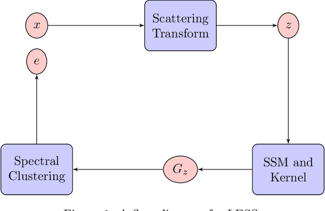 Figure 1 for Graph Spectral Embedding for Parsimonious Transmission of Multivariate Time Series
