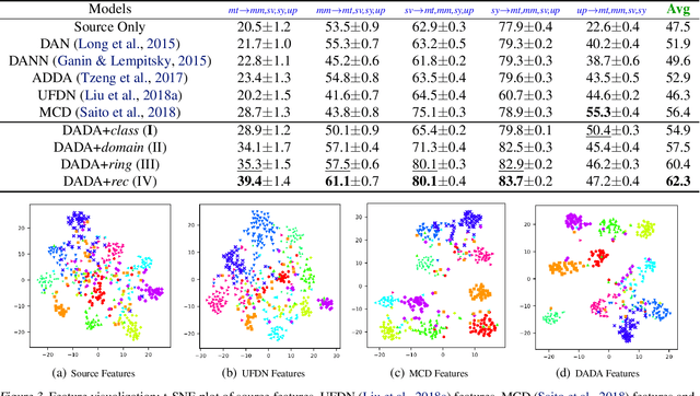 Figure 3 for Domain Agnostic Learning with Disentangled Representations