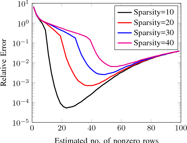 Figure 1 for Extension of Sparse Randomized Kaczmarz Algorithm for Multiple Measurement Vectors