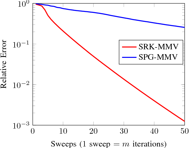Figure 2 for Extension of Sparse Randomized Kaczmarz Algorithm for Multiple Measurement Vectors