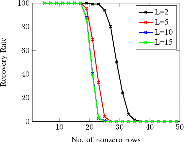 Figure 3 for Extension of Sparse Randomized Kaczmarz Algorithm for Multiple Measurement Vectors