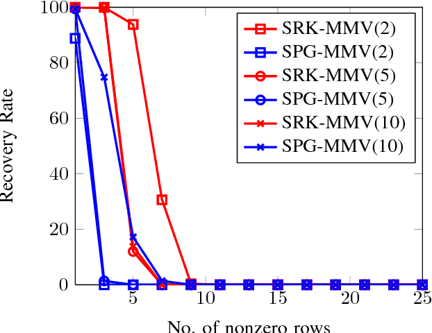 Figure 4 for Extension of Sparse Randomized Kaczmarz Algorithm for Multiple Measurement Vectors