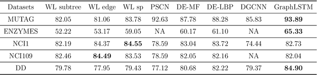 Figure 4 for Learning Graph-Level Representations with Recurrent Neural Networks