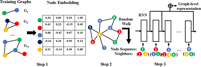 Figure 1 for Learning Graph-Level Representations with Recurrent Neural Networks