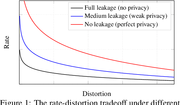 Figure 1 for Generative Adversarial User Privacy in Lossy Single-Server Information Retrieval