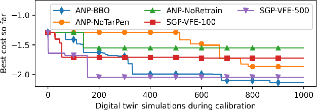 Figure 4 for Attentive Neural Processes and Batch Bayesian Optimization for Scalable Calibration of Physics-Informed Digital Twins