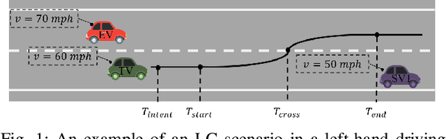 Figure 1 for Early Lane Change Prediction for Automated Driving Systems Using Multi-Task Attention-based Convolutional Neural Networks