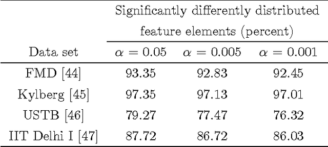 Figure 3 for A New Distance Measure for Non-Identical Data with Application to Image Classification
