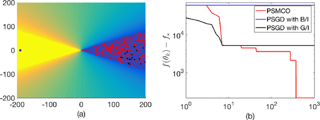 Figure 2 for Parallel sequential Monte Carlo for stochastic optimization