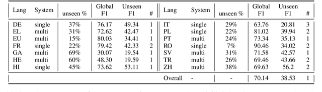 Figure 3 for MTLB-STRUCT @PARSEME 2020: Capturing Unseen Multiword Expressions Using Multi-task Learning and Pre-trained Masked Language Models