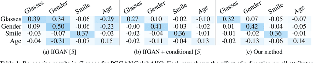 Figure 2 for Multi-Attribute Balanced Sampling for Disentangled GAN Controls