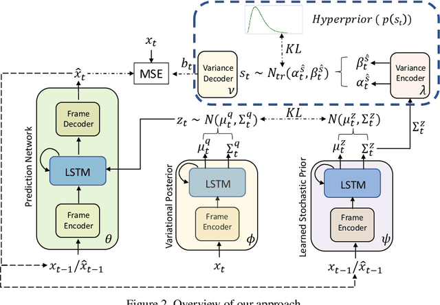 Figure 2 for A Hierarchical Variational Neural Uncertainty Model for Stochastic Video Prediction