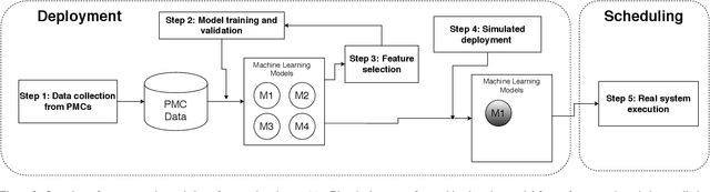 Figure 3 for Intelligent colocation of HPC workloads