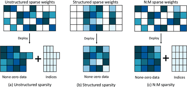 Figure 1 for Learning Best Combination for Efficient N:M Sparsity