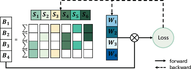 Figure 3 for Learning Best Combination for Efficient N:M Sparsity