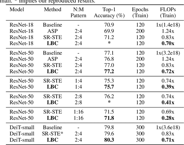 Figure 2 for Learning Best Combination for Efficient N:M Sparsity