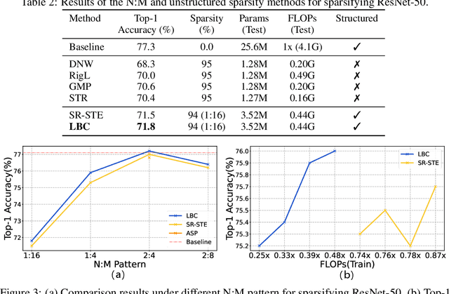 Figure 4 for Learning Best Combination for Efficient N:M Sparsity