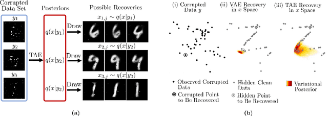 Figure 1 for Tomographic Auto-Encoder: Unsupervised Bayesian Recovery of Corrupted Data