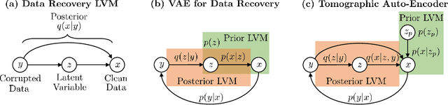 Figure 3 for Tomographic Auto-Encoder: Unsupervised Bayesian Recovery of Corrupted Data