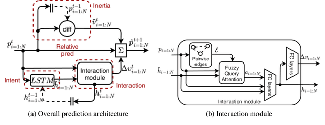 Figure 1 for Multi-agent Trajectory Prediction with Fuzzy Query Attention