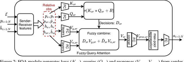 Figure 3 for Multi-agent Trajectory Prediction with Fuzzy Query Attention