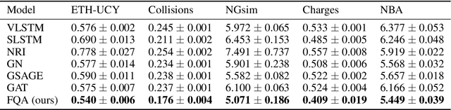 Figure 2 for Multi-agent Trajectory Prediction with Fuzzy Query Attention