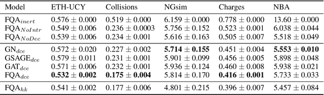 Figure 4 for Multi-agent Trajectory Prediction with Fuzzy Query Attention