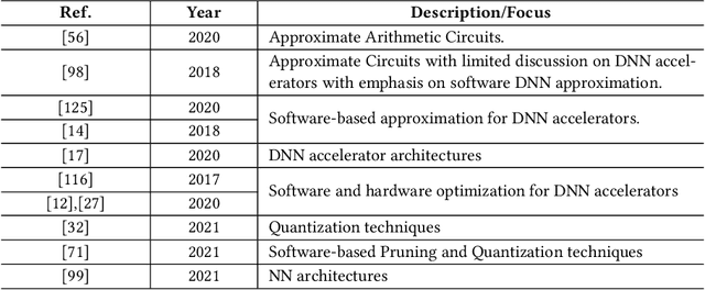 Figure 2 for Hardware Approximate Techniques for Deep Neural Network Accelerators: A Survey