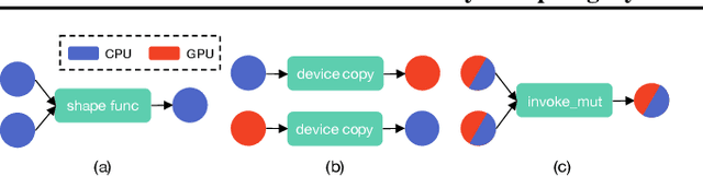 Figure 3 for Nimble: Efficiently Compiling Dynamic Neural Networks for Model Inference