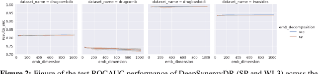 Figure 4 for Distributed representations of graphs for drug pair scoring