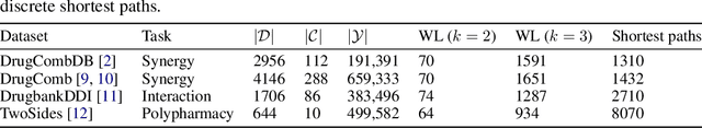 Figure 1 for Distributed representations of graphs for drug pair scoring