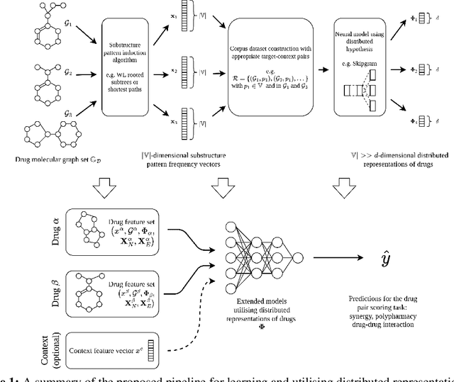 Figure 2 for Distributed representations of graphs for drug pair scoring