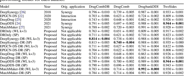 Figure 3 for Distributed representations of graphs for drug pair scoring