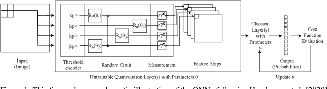 Figure 1 for Variational Quanvolutional Neural Networks with enhanced image encoding
