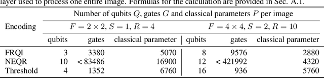 Figure 2 for Variational Quanvolutional Neural Networks with enhanced image encoding