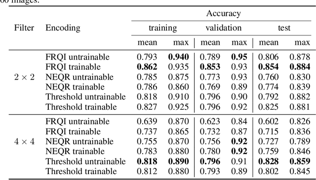 Figure 4 for Variational Quanvolutional Neural Networks with enhanced image encoding