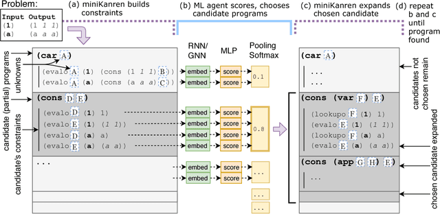 Figure 3 for Neural Guided Constraint Logic Programming for Program Synthesis