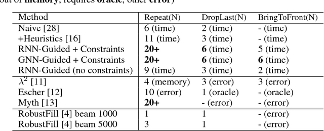 Figure 4 for Neural Guided Constraint Logic Programming for Program Synthesis