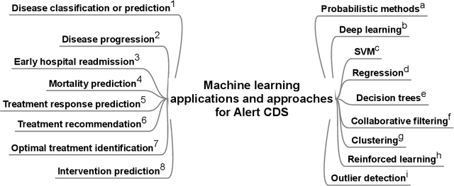 Figure 4 for Machine Learning and Visualization in Clinical Decision Support: Current State and Future Directions