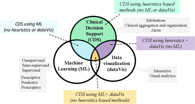 Figure 2 for Machine Learning and Visualization in Clinical Decision Support: Current State and Future Directions