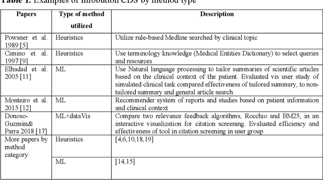 Figure 1 for Machine Learning and Visualization in Clinical Decision Support: Current State and Future Directions