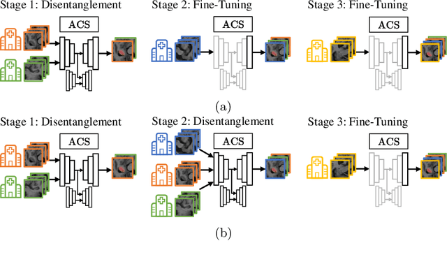 Figure 1 for Adversarial Continual Learning for Multi-Domain Hippocampal Segmentation