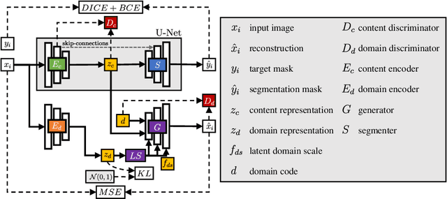 Figure 3 for Adversarial Continual Learning for Multi-Domain Hippocampal Segmentation