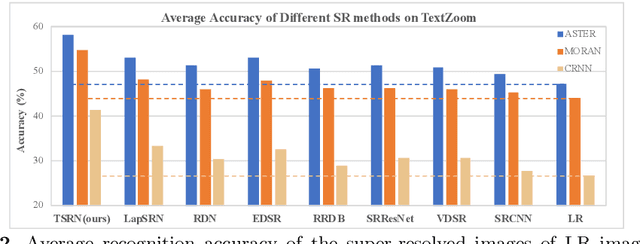 Figure 3 for Scene Text Image Super-Resolution in the Wild