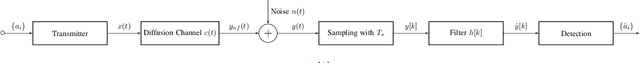 Figure 3 for Filters for ISI Suppression in Molecular Communication via Diffusion